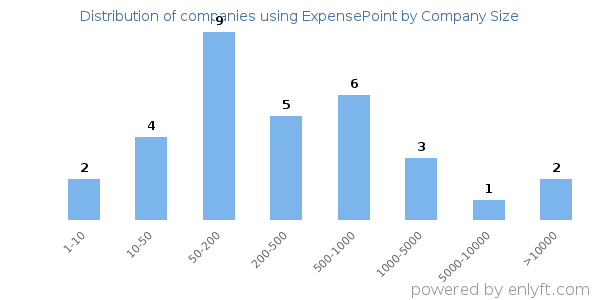 Companies using ExpensePoint, by size (number of employees)