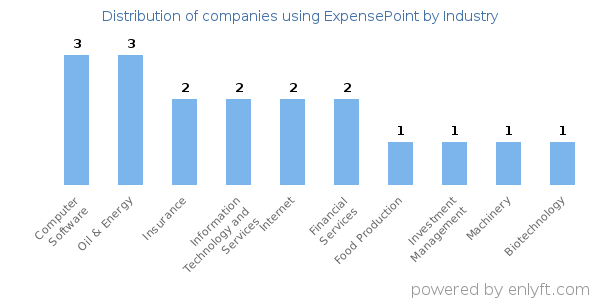 Companies using ExpensePoint - Distribution by industry
