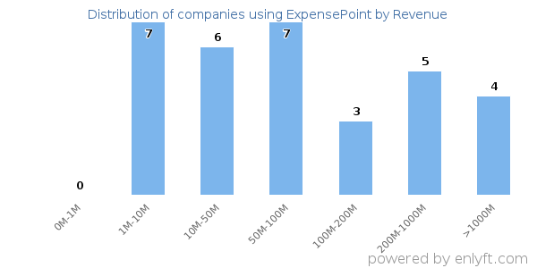 ExpensePoint clients - distribution by company revenue