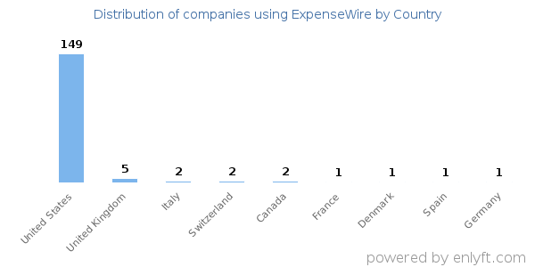 ExpenseWire customers by country