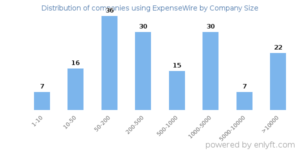 Companies using ExpenseWire, by size (number of employees)