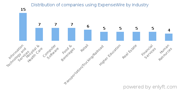 Companies using ExpenseWire - Distribution by industry