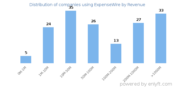 ExpenseWire clients - distribution by company revenue