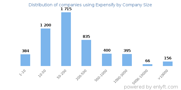 Companies using Expensify, by size (number of employees)