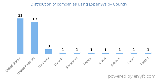 ExpenSys customers by country