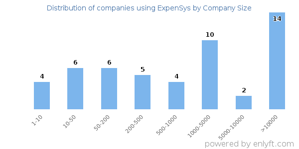 Companies using ExpenSys, by size (number of employees)