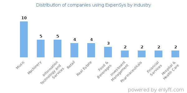 Companies using ExpenSys - Distribution by industry