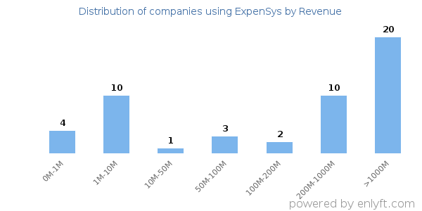 ExpenSys clients - distribution by company revenue
