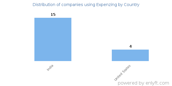 Expenzing customers by country