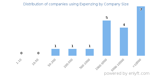 Companies using Expenzing, by size (number of employees)