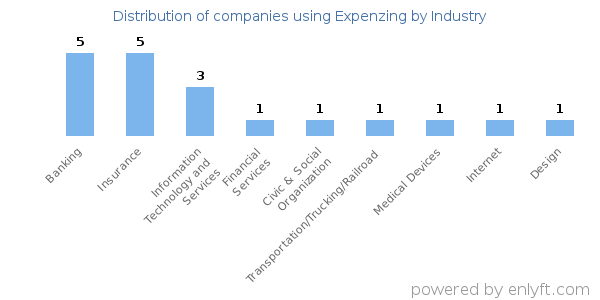 Companies using Expenzing - Distribution by industry