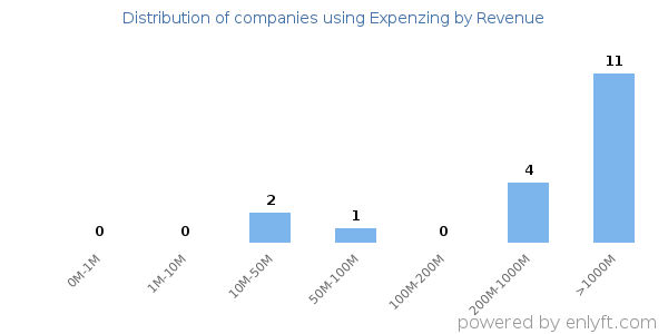 Expenzing clients - distribution by company revenue