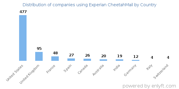 Experian CheetahMail customers by country