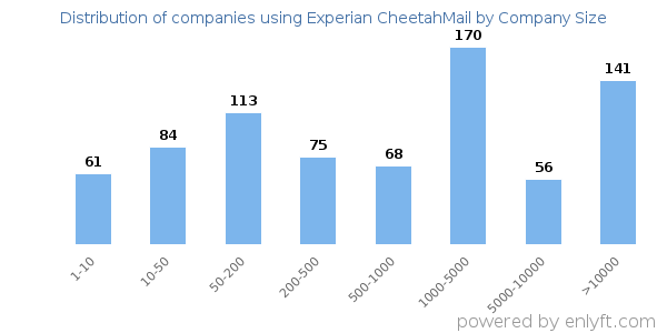 Companies using Experian CheetahMail, by size (number of employees)