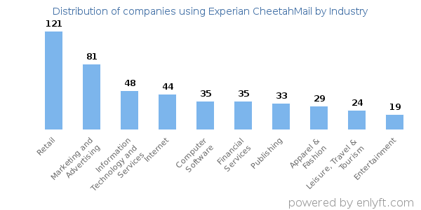 Companies using Experian CheetahMail - Distribution by industry
