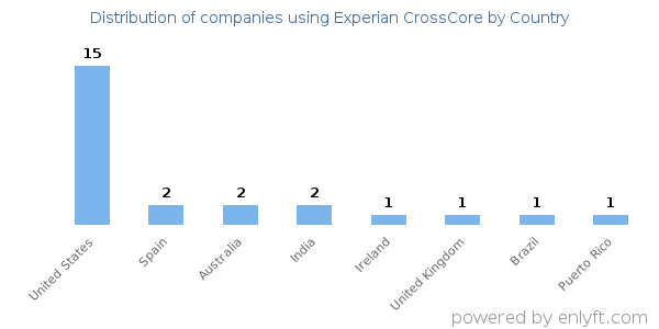 Experian CrossCore customers by country