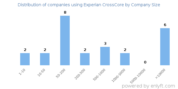 Companies using Experian CrossCore, by size (number of employees)