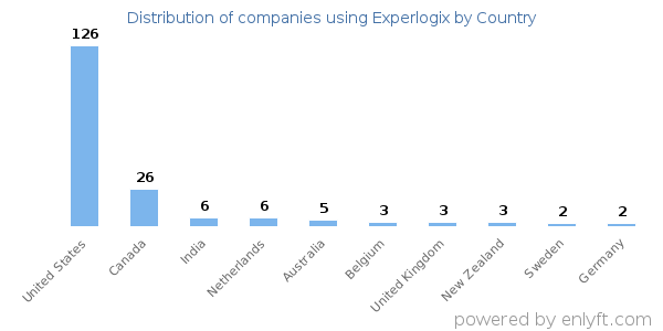 Experlogix customers by country