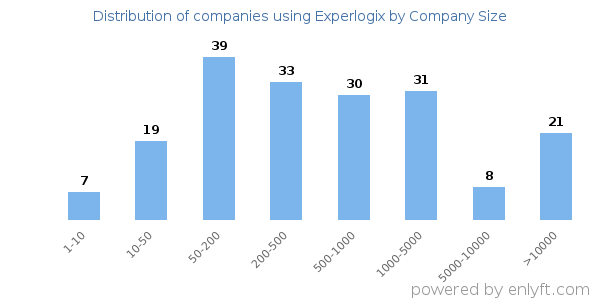 Companies using Experlogix, by size (number of employees)