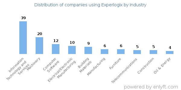 Companies using Experlogix - Distribution by industry