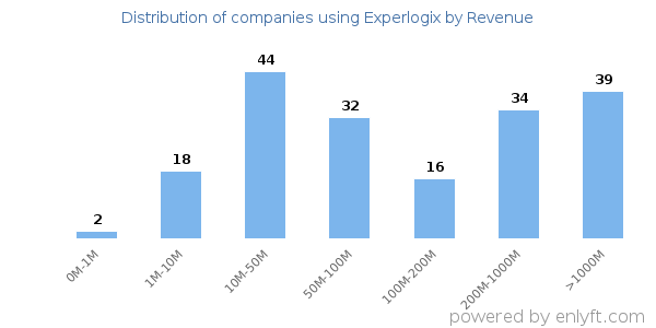Experlogix clients - distribution by company revenue