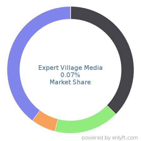 Expert Village Media market share in eCommerce is about 0.07%