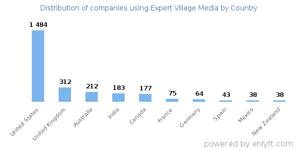 Expert Village Media customers by country