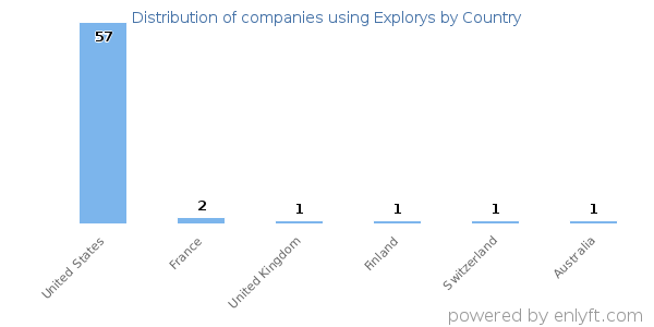 Explorys customers by country