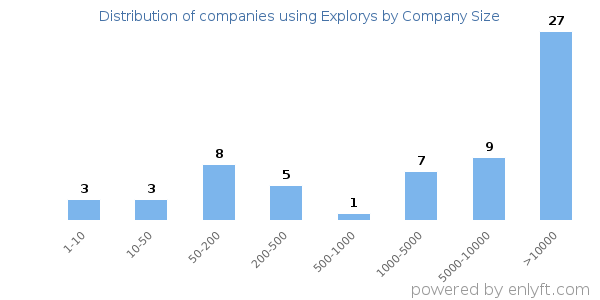 Companies using Explorys, by size (number of employees)