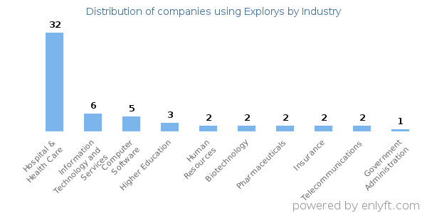 Companies using Explorys - Distribution by industry