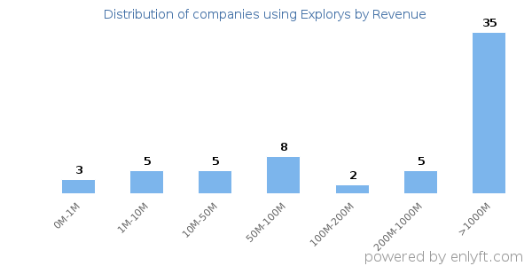 Explorys clients - distribution by company revenue