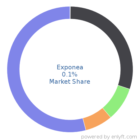 Exponea market share in Marketing Automation is about 0.1%