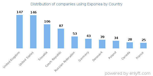 Exponea customers by country