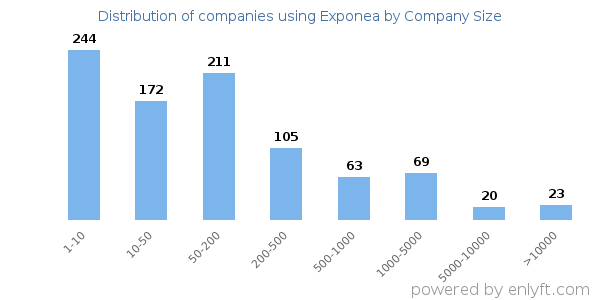 Companies using Exponea, by size (number of employees)