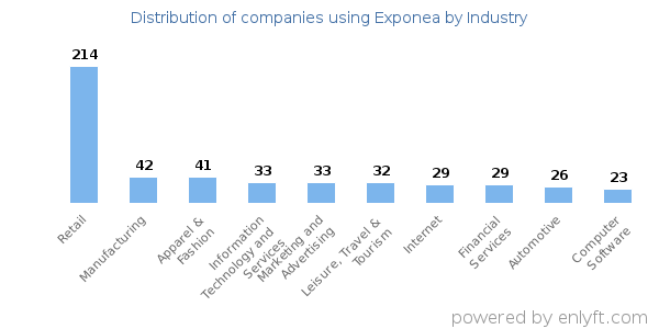 Companies using Exponea - Distribution by industry