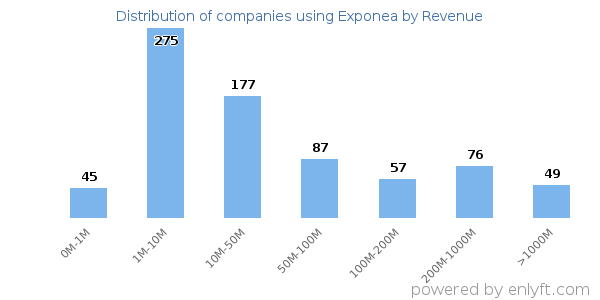 Exponea clients - distribution by company revenue