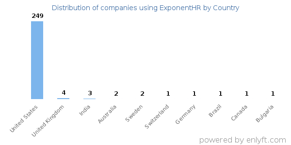 ExponentHR customers by country