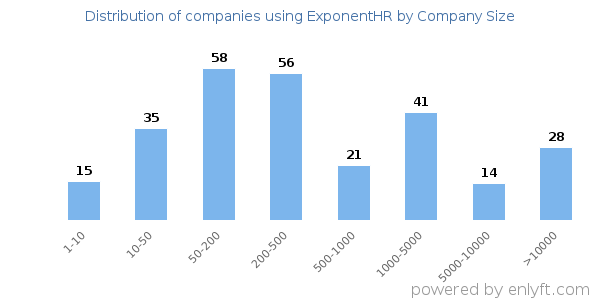 Companies using ExponentHR, by size (number of employees)