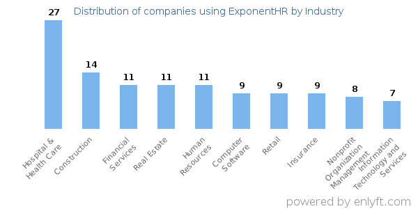 Companies using ExponentHR - Distribution by industry