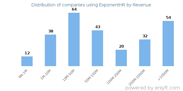 ExponentHR clients - distribution by company revenue