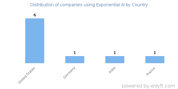 Exponential AI customers by country