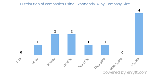 Companies using Exponential AI, by size (number of employees)