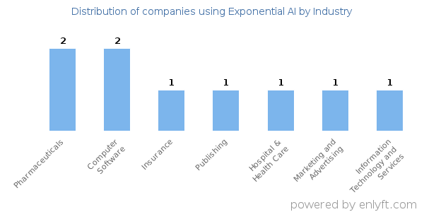 Companies using Exponential AI - Distribution by industry