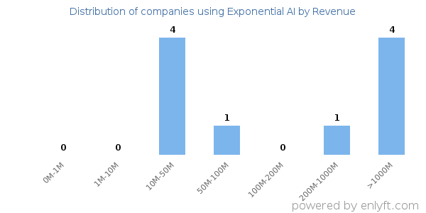 Exponential AI clients - distribution by company revenue