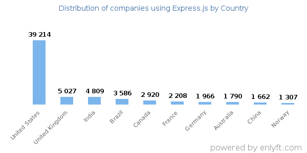 Express.js customers by country