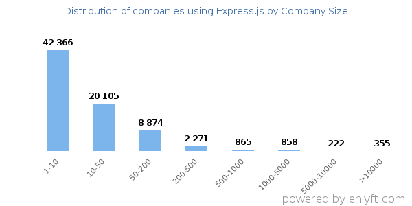 Companies using Express.js, by size (number of employees)
