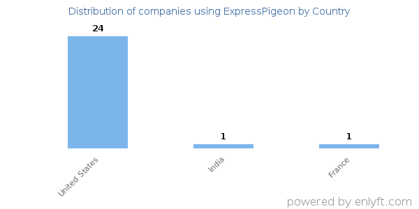 ExpressPigeon customers by country