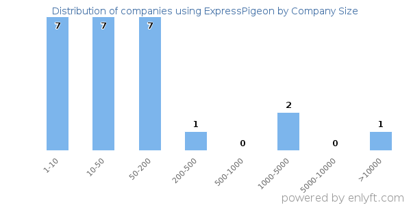 Companies using ExpressPigeon, by size (number of employees)