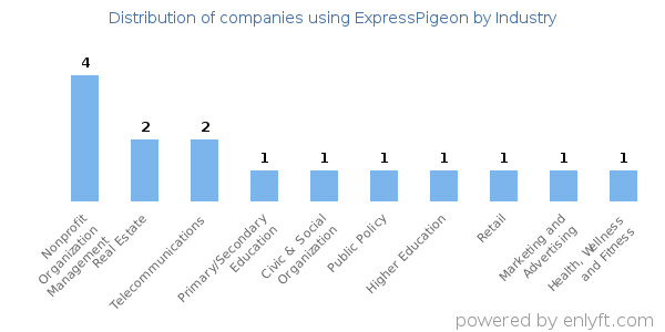 Companies using ExpressPigeon - Distribution by industry