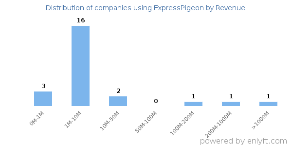 ExpressPigeon clients - distribution by company revenue